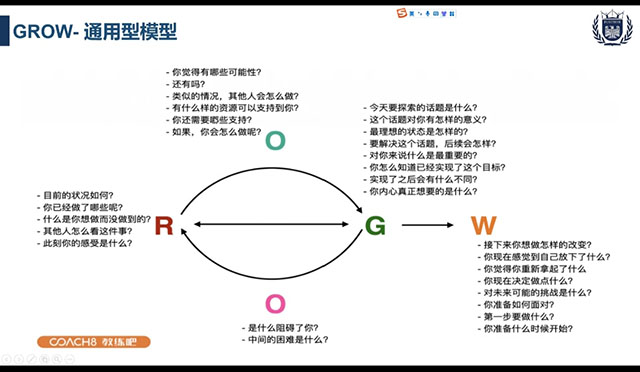 【新商科】提问带动思考 沟通解决问题——0638太阳集团官网GROW提问模型线上培训会(第三场)