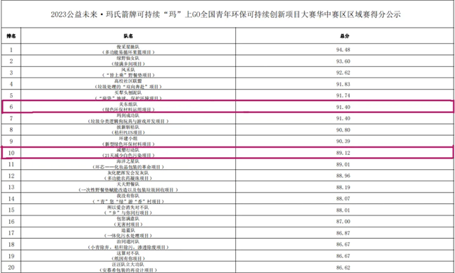 ·喜讯!我院连续四年成功入选2023-2024公益未来·玛氏箭牌可持续“玛”上GO项目